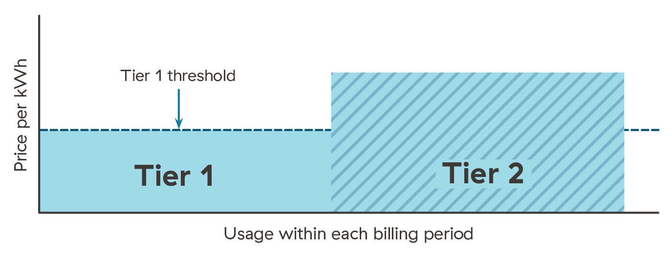 How Solar Provides Financial Benefits for Homeowners